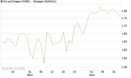Put auf Erdgas NYMEX 09/26 [DZ BANK AG] Chart