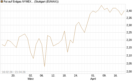 Put auf Erdgas NYMEX 09/26 [DZ BANK AG] Chart