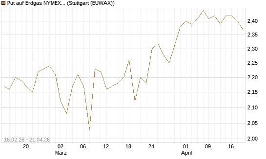 Put auf Erdgas NYMEX 09/26 [DZ BANK AG] Chart