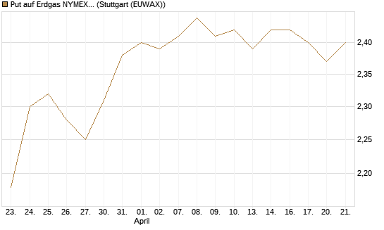 Put auf Erdgas NYMEX 09/26 [DZ BANK AG] Chart