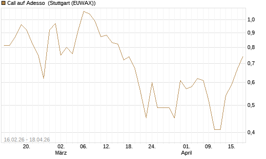 Call auf Adesso [DZ BANK AG] Chart