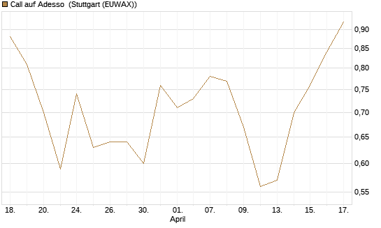 Call auf Adesso [DZ BANK AG] Chart