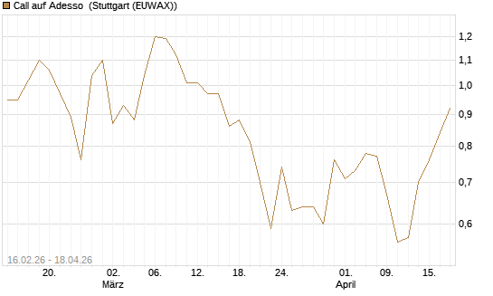 Call auf Adesso [DZ BANK AG] Chart