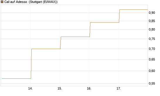 Call auf Adesso [DZ BANK AG] Chart