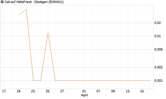 Call auf HelloFresh [DZ BANK AG] Chart