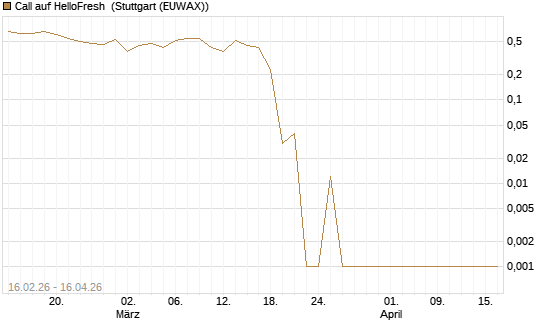 Call auf HelloFresh [DZ BANK AG] Chart