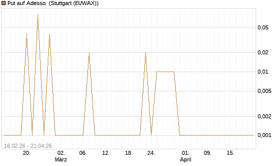 Put auf Adesso [DZ BANK AG] Chart