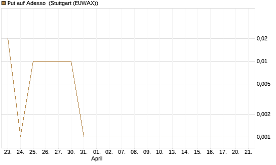 Put auf Adesso [DZ BANK AG] Chart