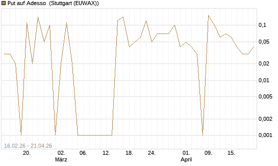 Put auf Adesso [DZ BANK AG] Chart