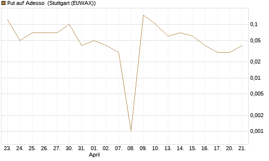 Put auf Adesso [DZ BANK AG] Chart