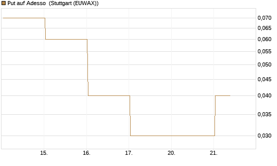 Put auf Adesso [DZ BANK AG] Chart