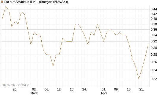 Put auf Amadeus IT Holding S.A. [DZ BANK AG] Chart