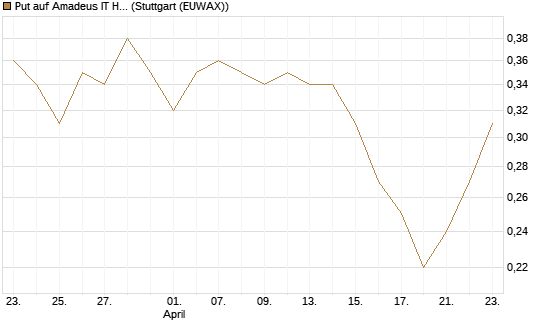 Put auf Amadeus IT Holding S.A. [DZ BANK AG] Chart