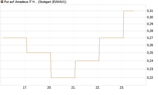 Put auf Amadeus IT Holding S.A. [DZ BANK AG] Chart