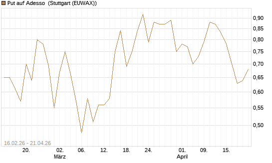 Put auf Adesso [DZ BANK AG] Chart