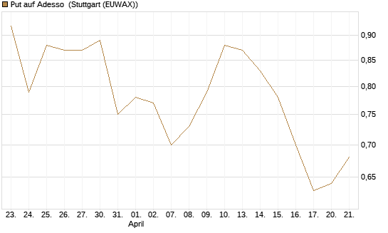 Put auf Adesso [DZ BANK AG] Chart