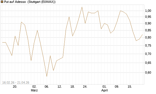 Put auf Adesso [DZ BANK AG] Chart