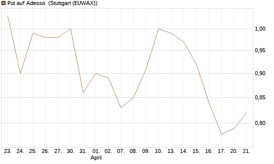 Put auf Adesso [DZ BANK AG] Chart
