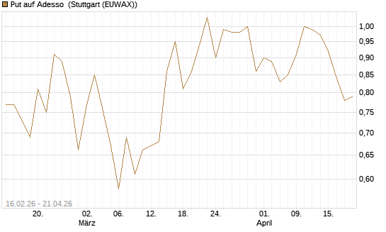 Put auf Adesso [DZ BANK AG] Chart