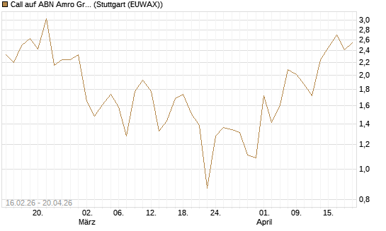 Call auf ABN Amro Group [DZ BANK AG] Chart