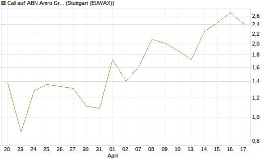 Call auf ABN Amro Group [DZ BANK AG] Chart