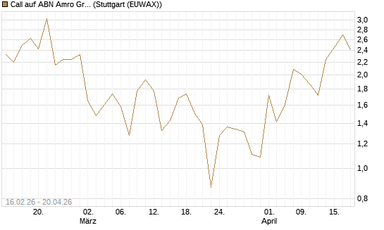 Call auf ABN Amro Group [DZ BANK AG] Chart