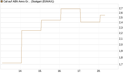 Call auf ABN Amro Group [DZ BANK AG] Chart