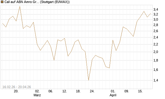 Call auf ABN Amro Group [DZ BANK AG] Chart