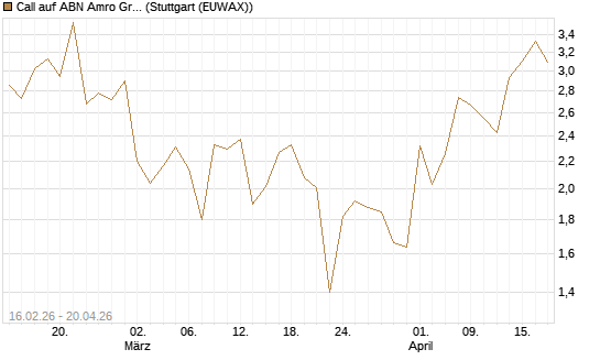 Call auf ABN Amro Group [DZ BANK AG] Chart