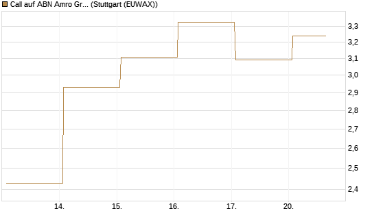 Call auf ABN Amro Group [DZ BANK AG] Chart
