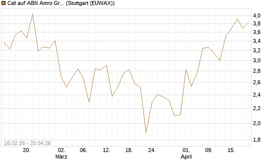 Call auf ABN Amro Group [DZ BANK AG] Chart