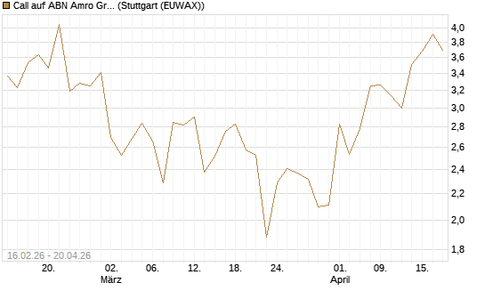 Call auf ABN Amro Group [DZ BANK AG] Chart