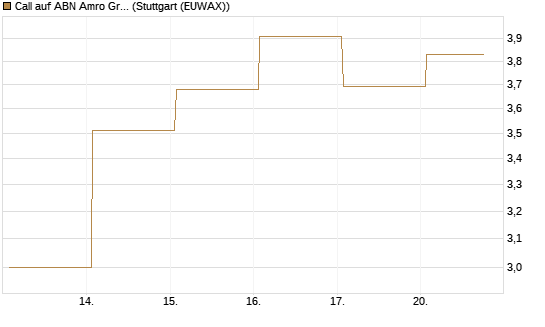 Call auf ABN Amro Group [DZ BANK AG] Chart