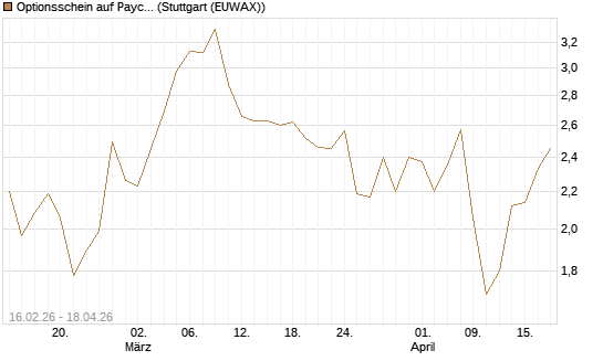 Optionsschein auf Paycom Software [Goldman Sachs Bank Europe SE] Chart