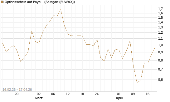 Optionsschein auf Paycom Software [Goldman Sachs Bank Europe SE] Chart