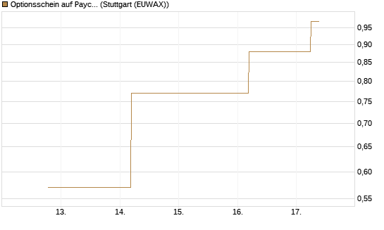 Optionsschein auf Paycom Software [Goldman Sachs Bank Europe SE] Chart