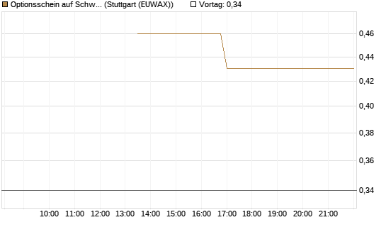 Optionsschein auf Schwab Charles [Goldman Sachs Bank Europe SE] Chart
