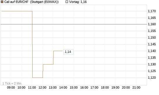 Call auf EUR/CHF [DZ BANK AG] Chart