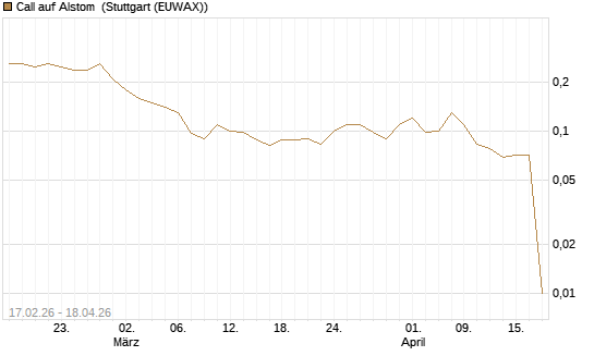 Call auf Alstom [Société Générale Effekten GmbH] Chart