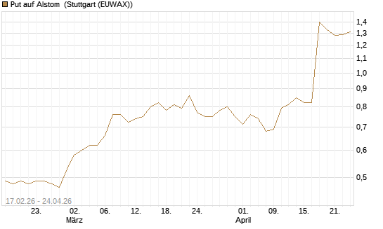Put auf Alstom [Société Générale Effekten GmbH] Chart