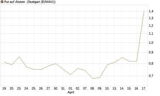 Put auf Alstom [Société Générale Effekten GmbH] Chart