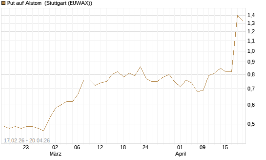 Put auf Alstom [Société Générale Effekten GmbH] Chart