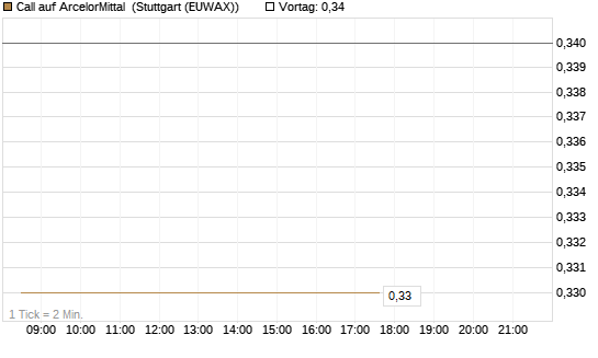 Call auf ArcelorMittal [Société Générale Effekten GmbH] Chart
