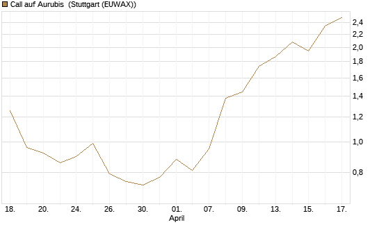 Call auf Aurubis [Société Générale Effekten GmbH] Chart