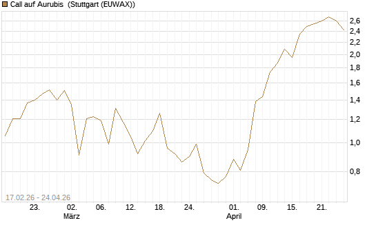 Call auf Aurubis [Société Générale Effekten GmbH] Chart