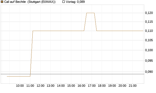 Call auf Bechtle [Société Générale Effekten GmbH] Chart