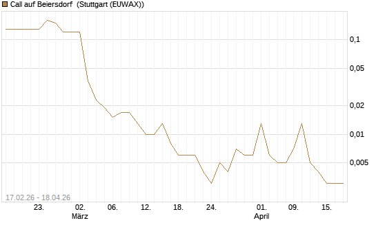 Call auf Beiersdorf [Société Générale Effekten GmbH] Chart