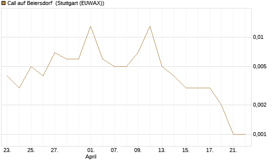 Call auf Beiersdorf [Société Générale Effekten GmbH] Chart