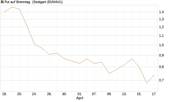 Put auf Brenntag [Société Générale Effekten GmbH] Chart
