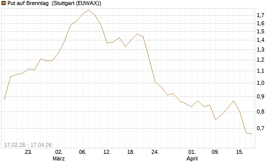 Put auf Brenntag [Société Générale Effekten GmbH] Chart